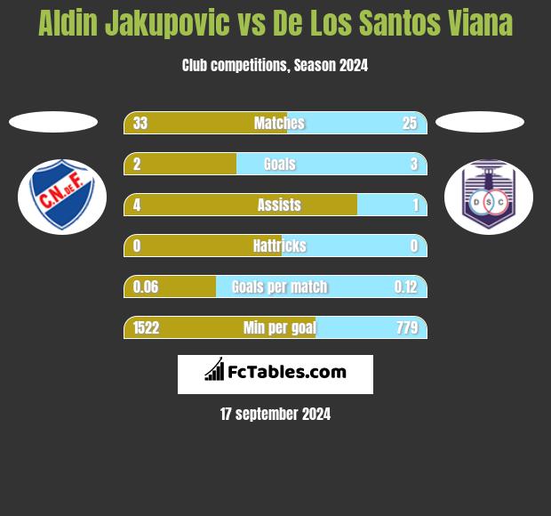 Aldin Jakupovic vs De Los Santos Viana h2h player stats