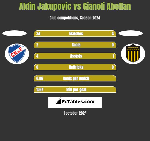 Aldin Jakupovic vs Gianoli Abellan h2h player stats