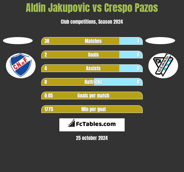 Aldin Jakupovic vs Crespo Pazos h2h player stats