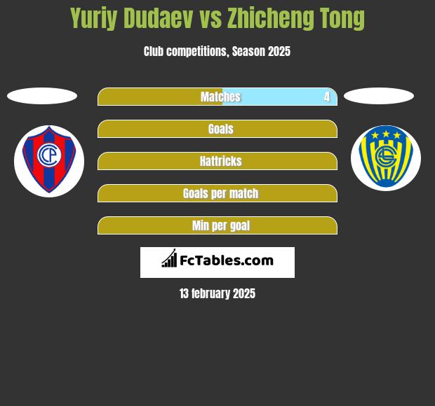 Yuriy Dudaev vs Zhicheng Tong h2h player stats