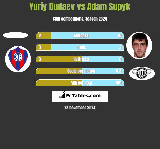 Yuriy Dudaev vs Adam Supyk h2h player stats