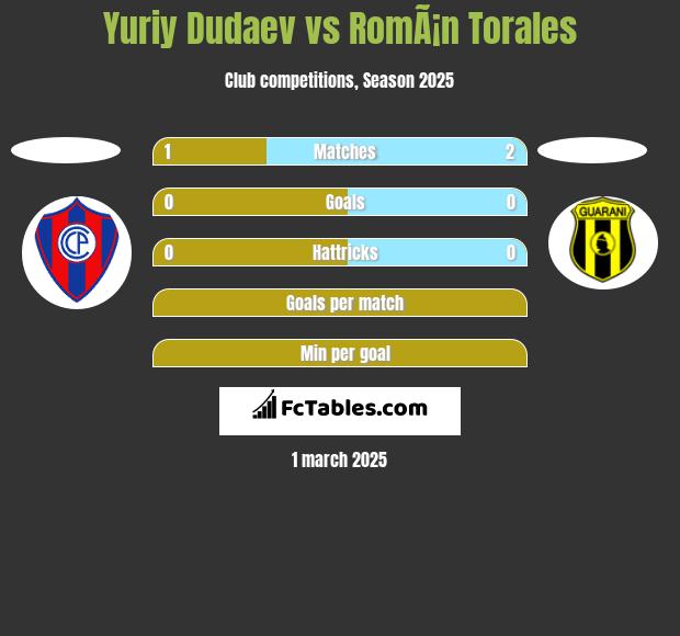 Yuriy Dudaev vs RomÃ¡n Torales h2h player stats