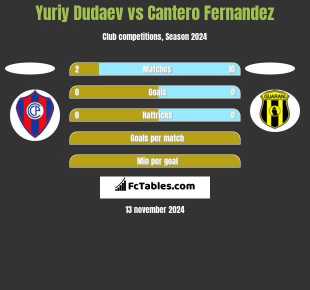 Yuriy Dudaev vs Cantero Fernandez h2h player stats