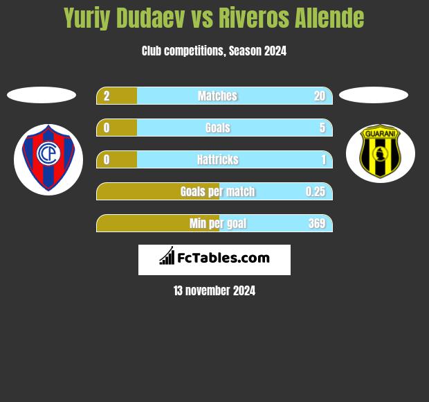 Yuriy Dudaev vs Riveros Allende h2h player stats