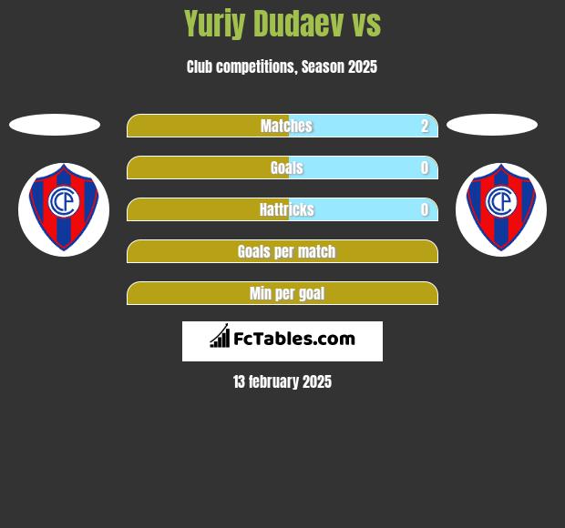 Yuriy Dudaev vs  h2h player stats