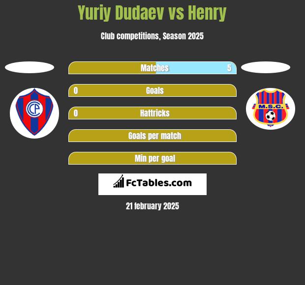 Yuriy Dudaev vs Henry h2h player stats