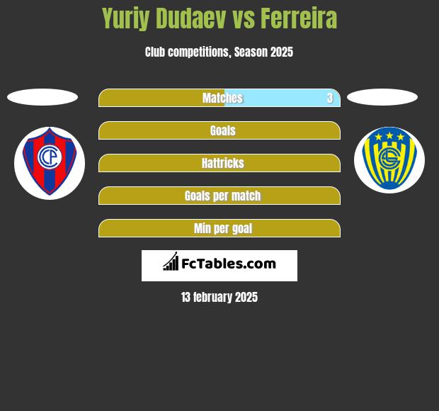 Yuriy Dudaev vs Ferreira h2h player stats