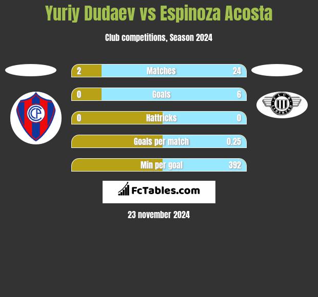 Yuriy Dudaev vs Espinoza Acosta h2h player stats