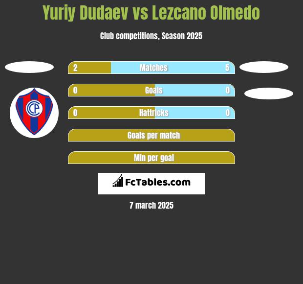 Yuriy Dudaev vs Lezcano Olmedo h2h player stats