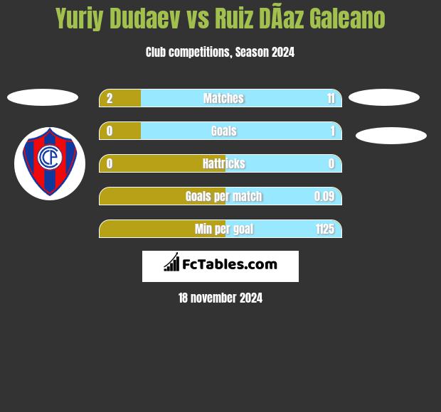 Yuriy Dudaev vs Ruiz DÃ­az Galeano h2h player stats