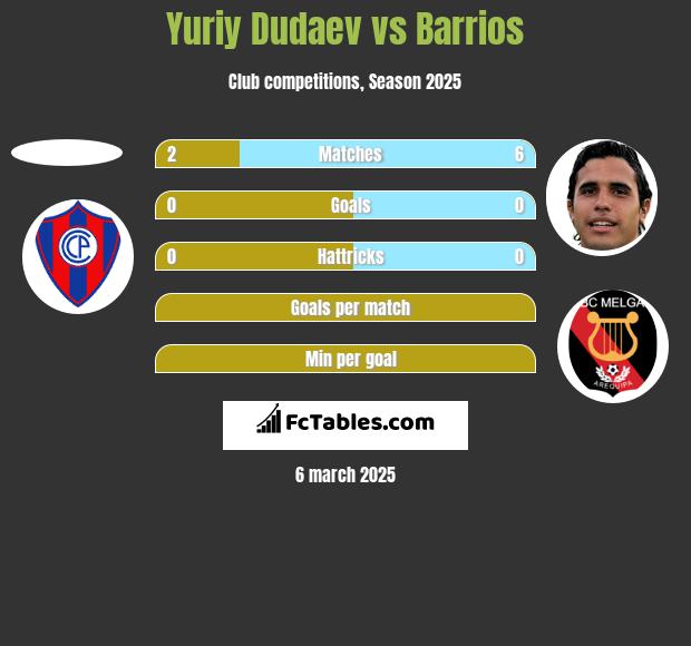 Yuriy Dudaev vs Barrios h2h player stats