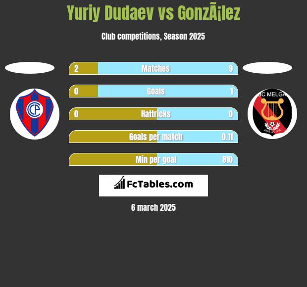 Yuriy Dudaev vs GonzÃ¡lez h2h player stats