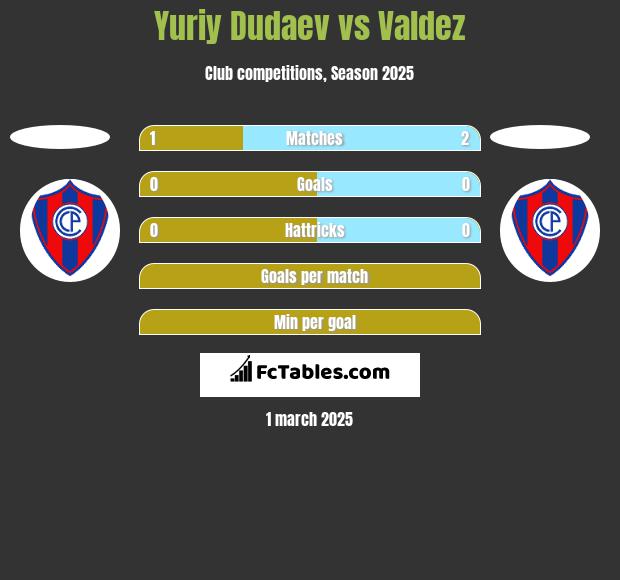 Yuriy Dudaev vs Valdez h2h player stats