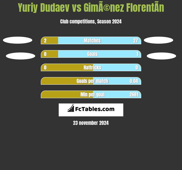 Yuriy Dudaev vs GimÃ©nez FlorentÃ­n h2h player stats