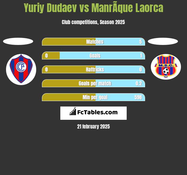 Yuriy Dudaev vs ManrÃ­que Laorca h2h player stats