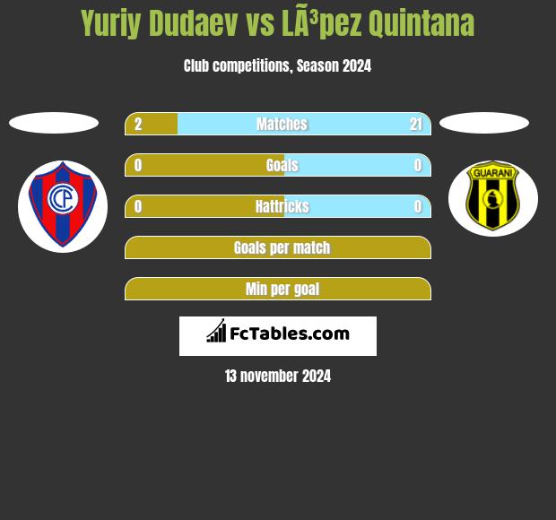 Yuriy Dudaev vs LÃ³pez Quintana h2h player stats