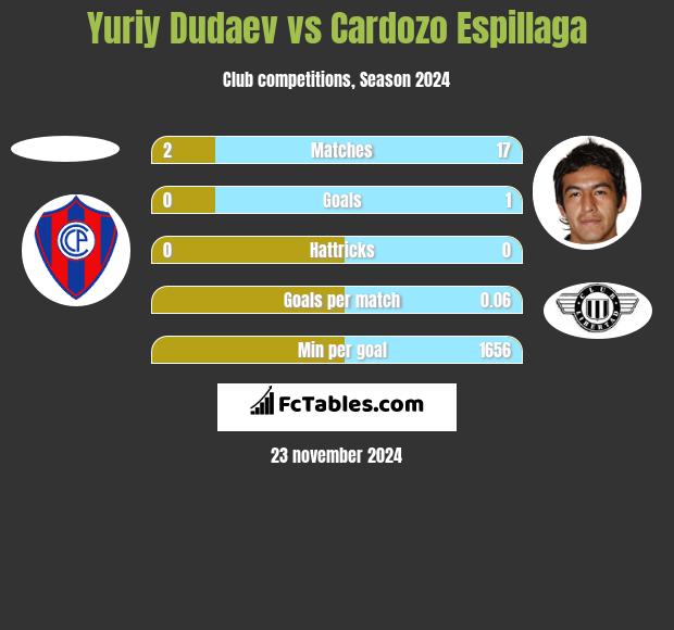 Yuriy Dudaev vs Cardozo Espillaga h2h player stats