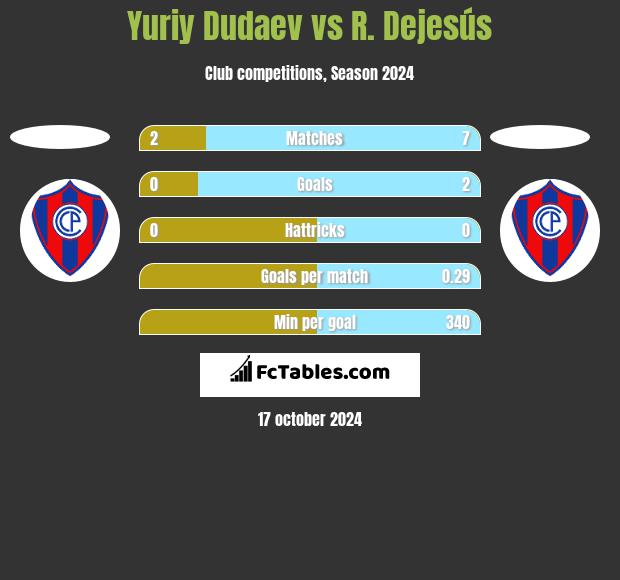 Yuriy Dudaev vs R. Dejesús h2h player stats