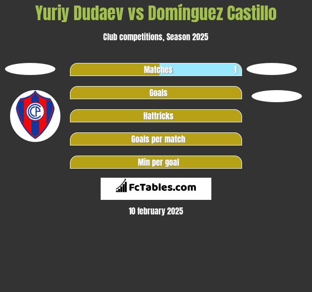 Yuriy Dudaev vs Domínguez Castillo h2h player stats