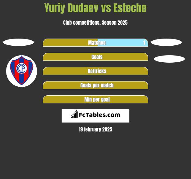 Yuriy Dudaev vs Esteche h2h player stats