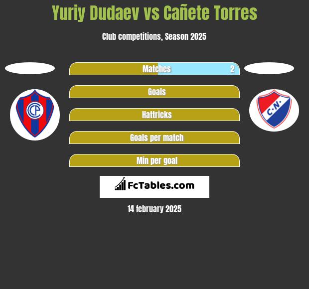 Yuriy Dudaev vs Cañete Torres h2h player stats