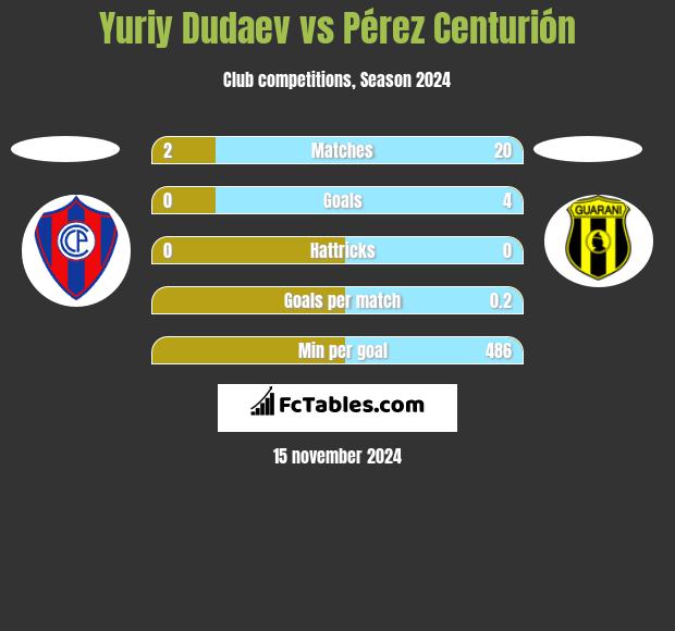 Yuriy Dudaev vs Pérez Centurión h2h player stats