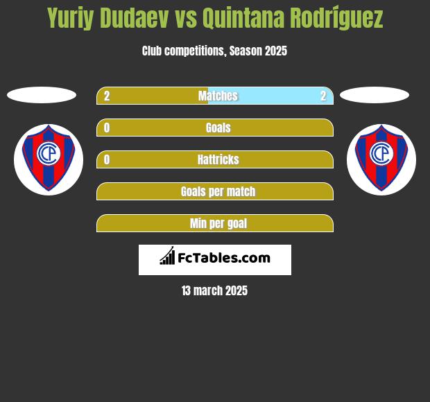 Yuriy Dudaev vs Quintana Rodríguez h2h player stats