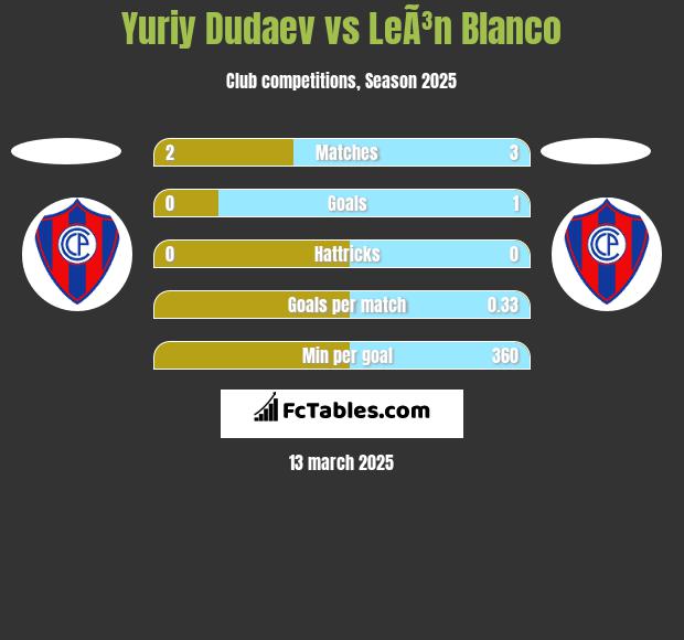 Yuriy Dudaev vs LeÃ³n Blanco h2h player stats