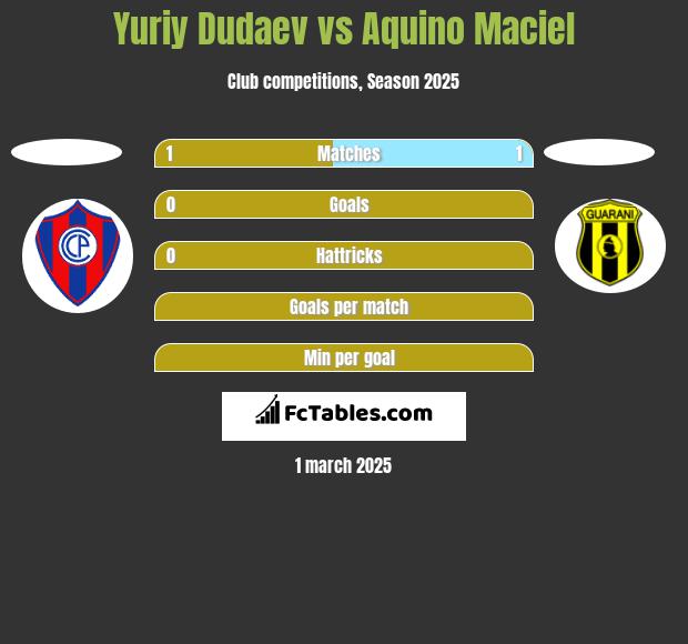 Yuriy Dudaev vs Aquino Maciel h2h player stats