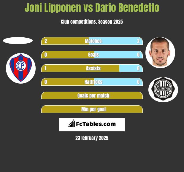 Joni Lipponen vs Dario Benedetto h2h player stats