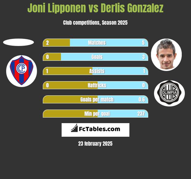 Joni Lipponen vs Derlis Gonzalez h2h player stats