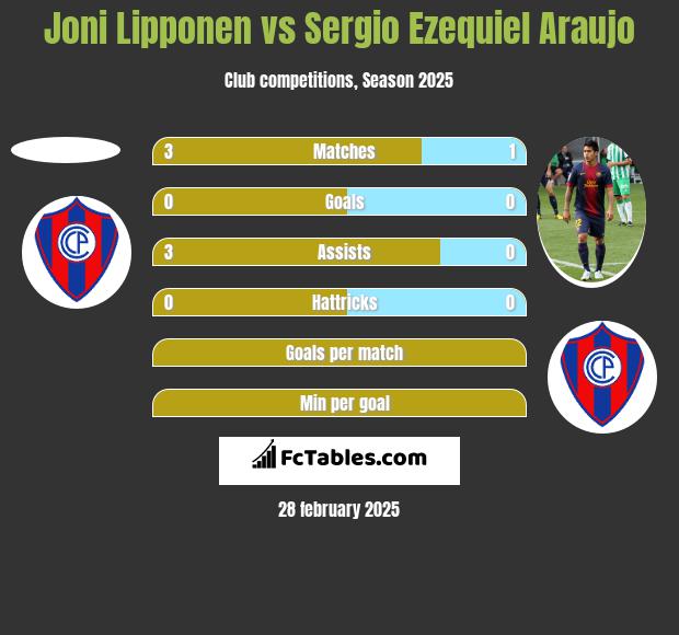 Joni Lipponen vs Sergio Ezequiel Araujo h2h player stats