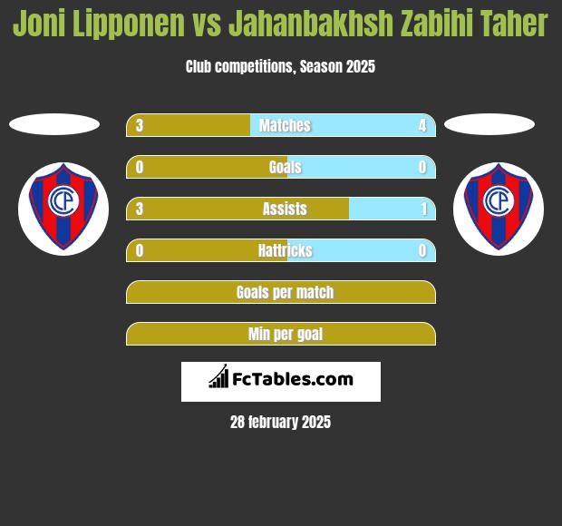 Joni Lipponen vs Jahanbakhsh Zabihi Taher h2h player stats