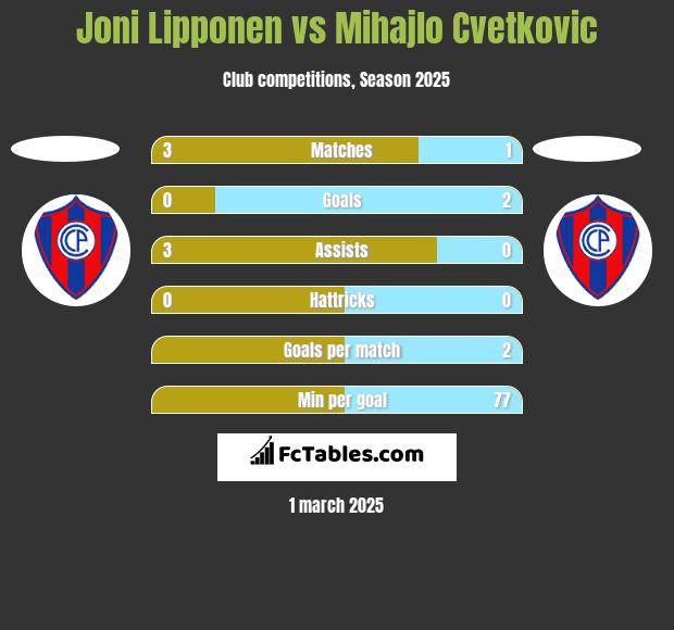 Joni Lipponen vs Mihajlo Cvetkovic h2h player stats