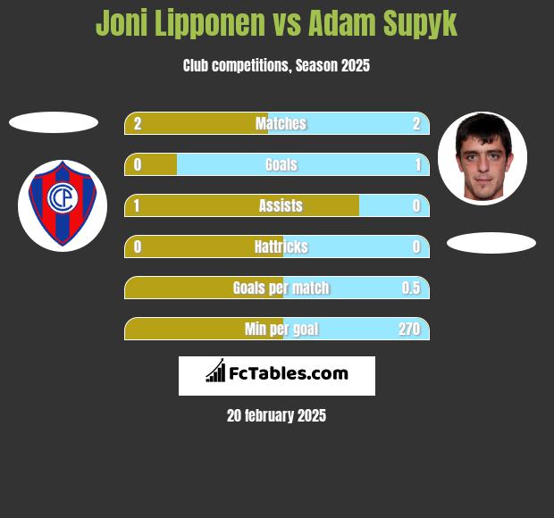 Joni Lipponen vs Adam Supyk h2h player stats