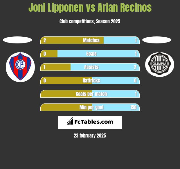 Joni Lipponen vs Arian Recinos h2h player stats