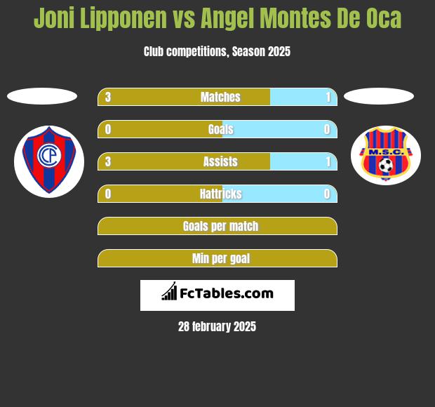 Joni Lipponen vs Angel Montes De Oca h2h player stats