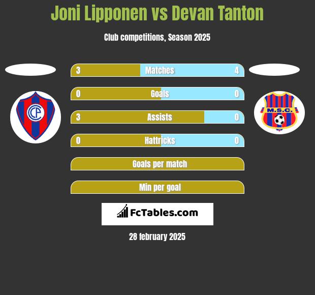 Joni Lipponen vs Devan Tanton h2h player stats