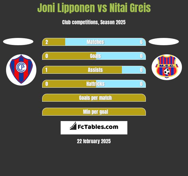 Joni Lipponen vs Nitai Greis h2h player stats