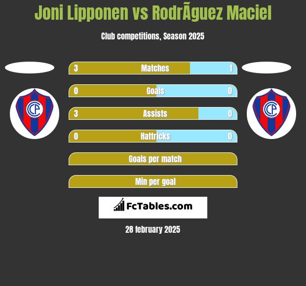 Joni Lipponen vs RodrÃ­guez Maciel h2h player stats