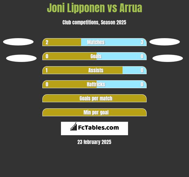 Joni Lipponen vs Arrua h2h player stats