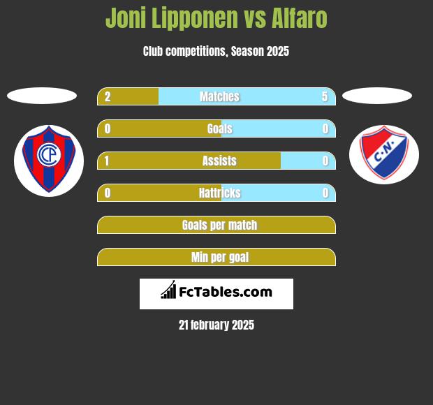 Joni Lipponen vs Alfaro h2h player stats