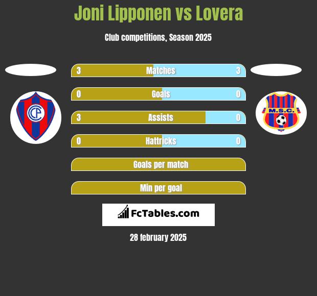 Joni Lipponen vs Lovera h2h player stats