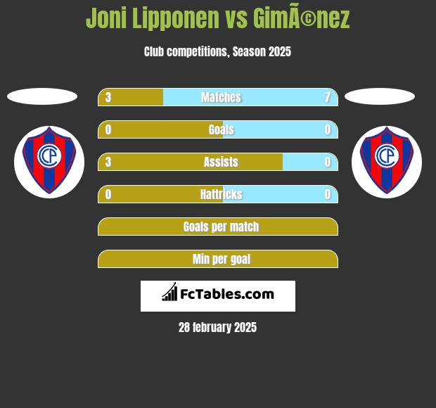 Joni Lipponen vs GimÃ©nez h2h player stats