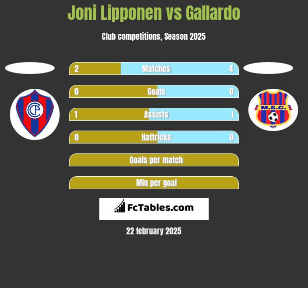 Joni Lipponen vs Gallardo h2h player stats