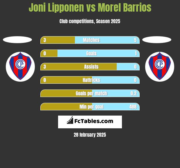 Joni Lipponen vs Morel Barrios h2h player stats