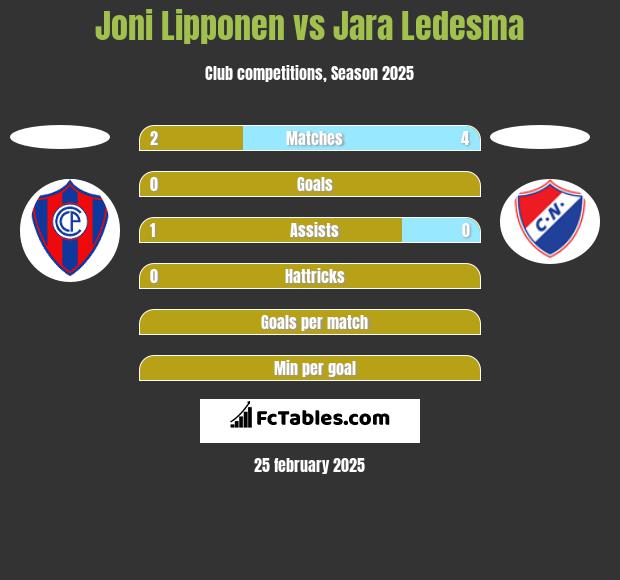 Joni Lipponen vs Jara Ledesma h2h player stats