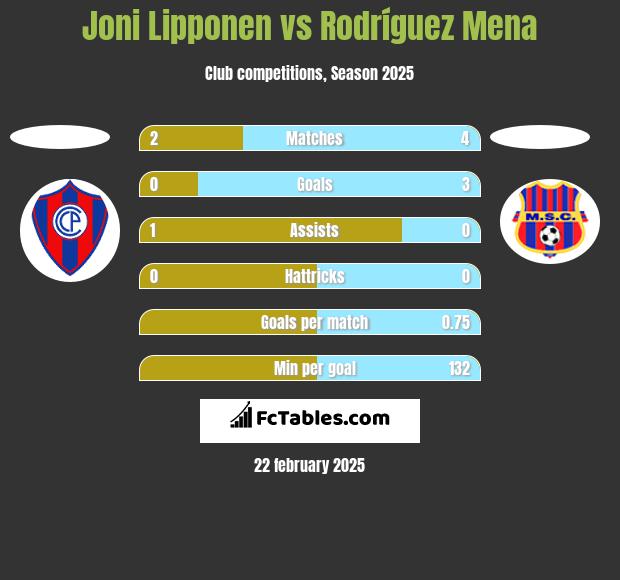 Joni Lipponen vs Rodríguez Mena h2h player stats