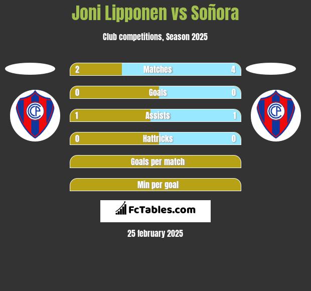 Joni Lipponen vs Soñora h2h player stats