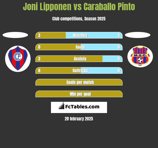 Joni Lipponen vs Caraballo Pinto h2h player stats